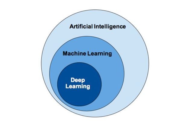 Ai Vs Ml Vs Dl What S The Difference Siddhi Thakkar